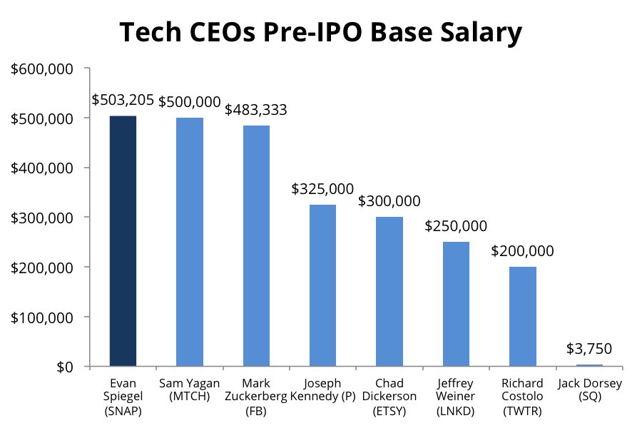 Ceo Compensation Chart