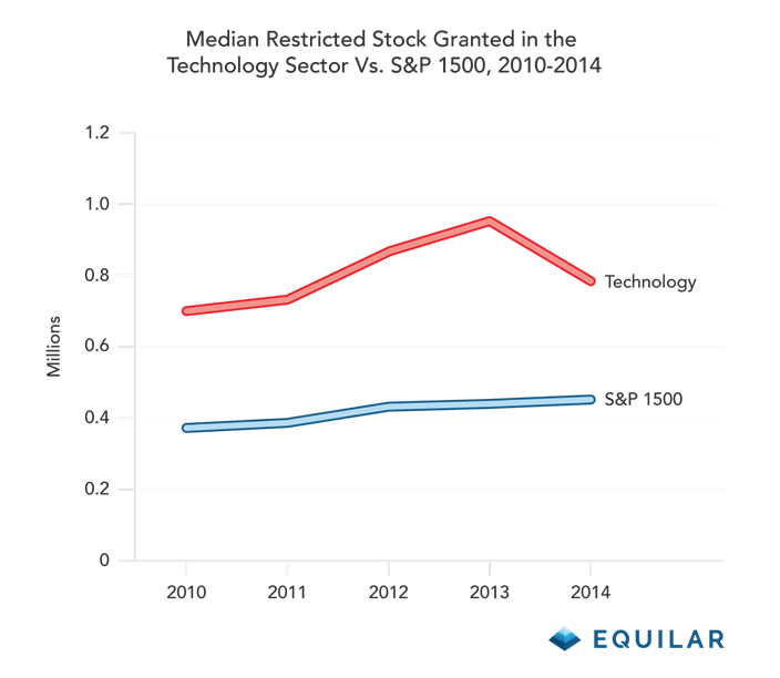 Stock options tech companies