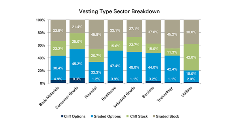 vesting employee stock options