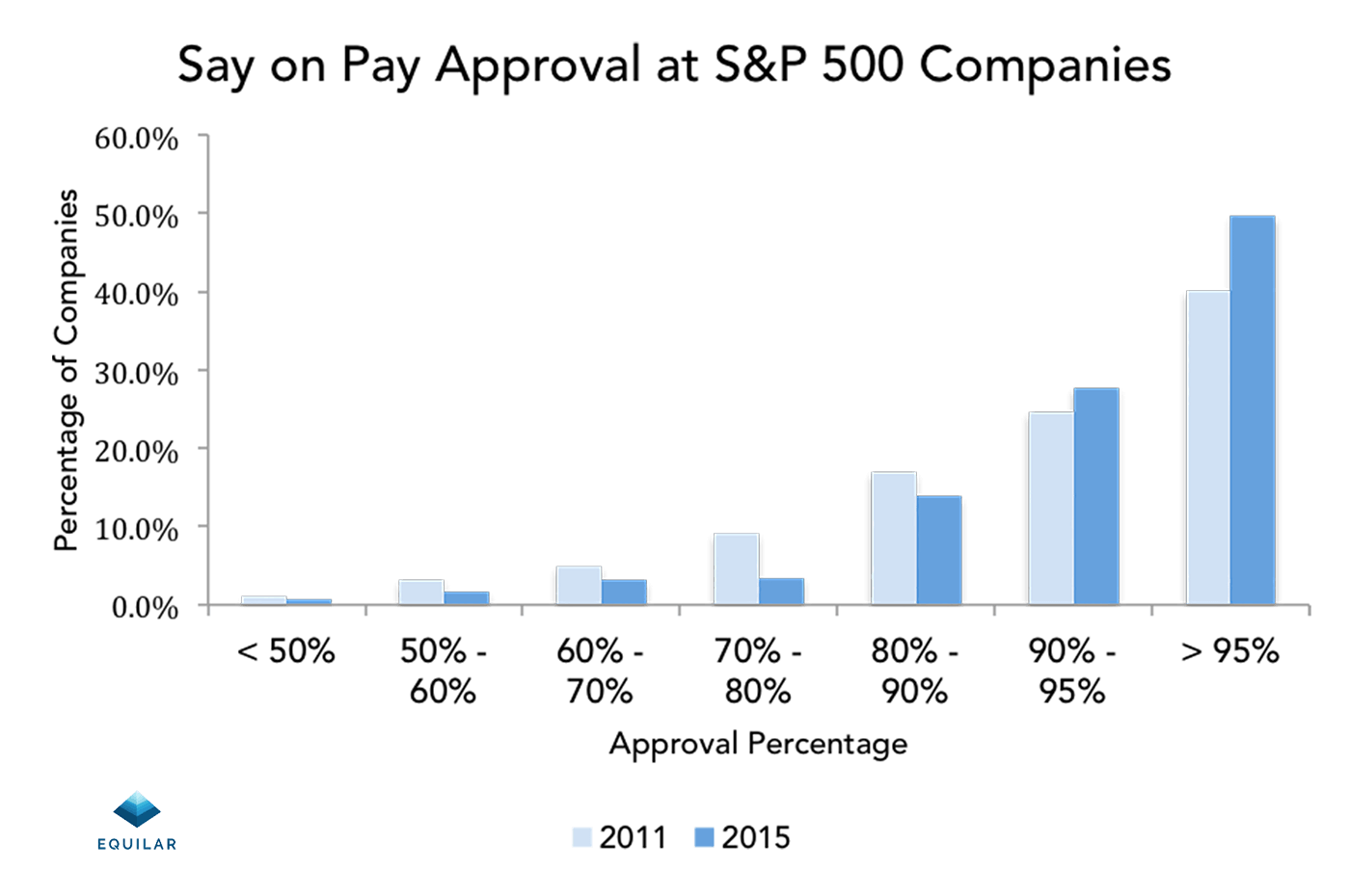 Equilar Energy Sector Decline Influences Incentive Plans In Executive Pay