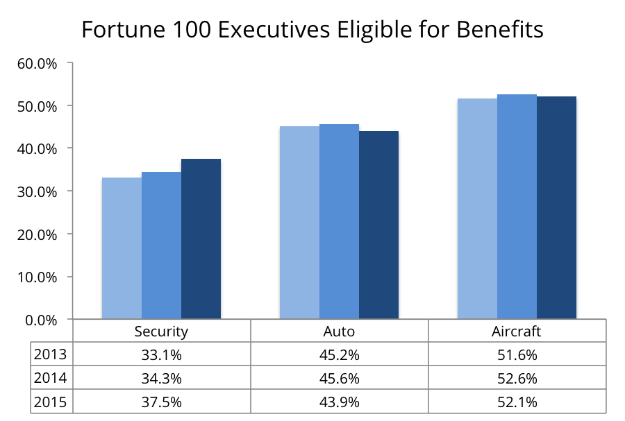 Equilar Fortune 100 Executives See 14.5 Increase in Perk Awards