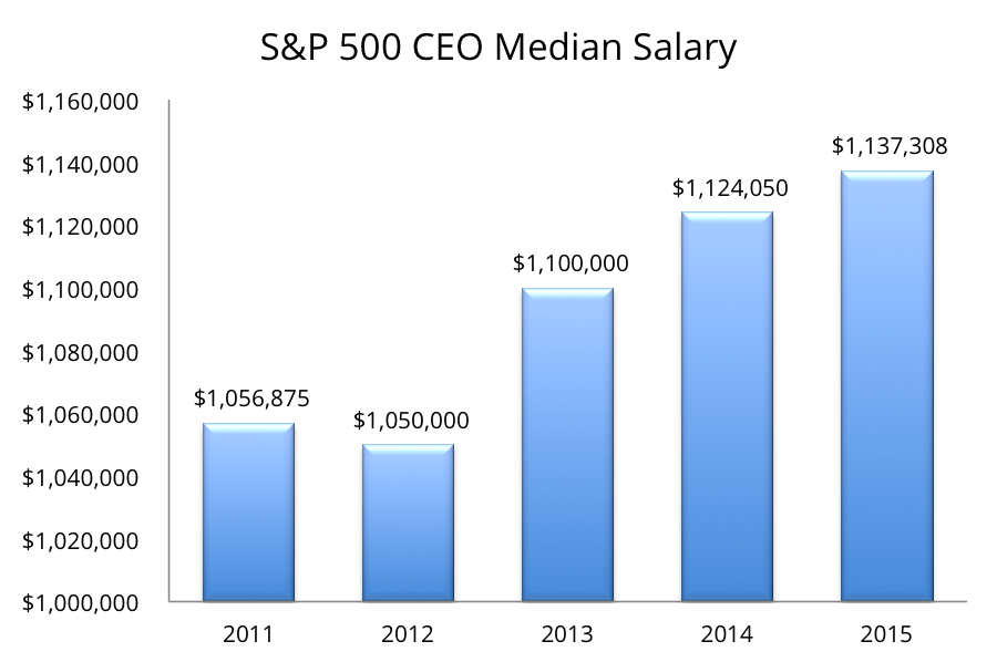 Ceo Pay Vs Worker Pay Chart