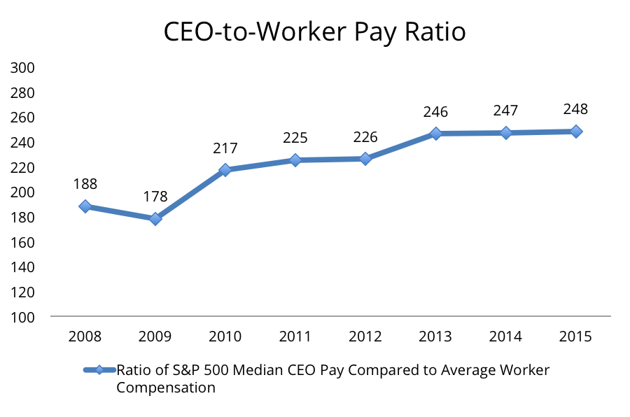 Ceo Pay Vs Worker Pay Chart