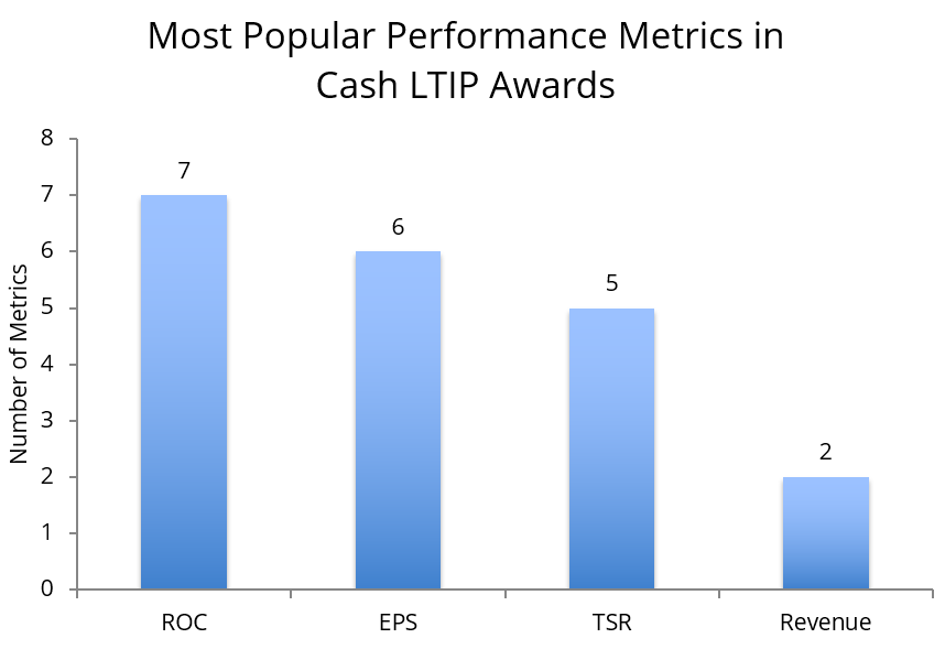 Equilar Cash Awards in S&P 100 LongTerm Incentive Plans