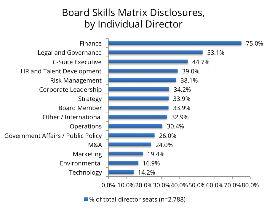 Equilar Hundreds Of Companies Disclose Board Skills Matrices equilar-hundreds-of-companies-disclose-board-skills-matrices