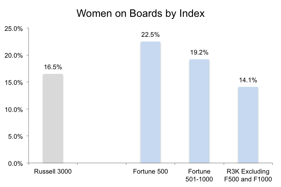 https://www.equilar.com/images/blog/362/blogbody-2.16-women-on-boards-by-index.png