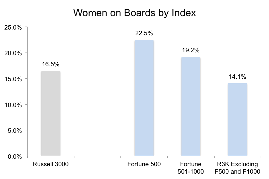 Equilar  Comparing Board Diversity by Company Size, Region and Sector