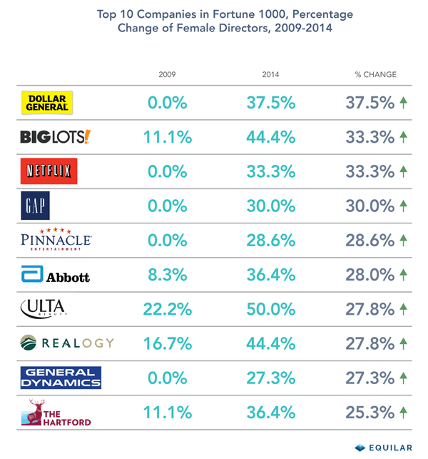Equilar The Changing Face of Fortune 1000 Boardrooms, in Five Charts