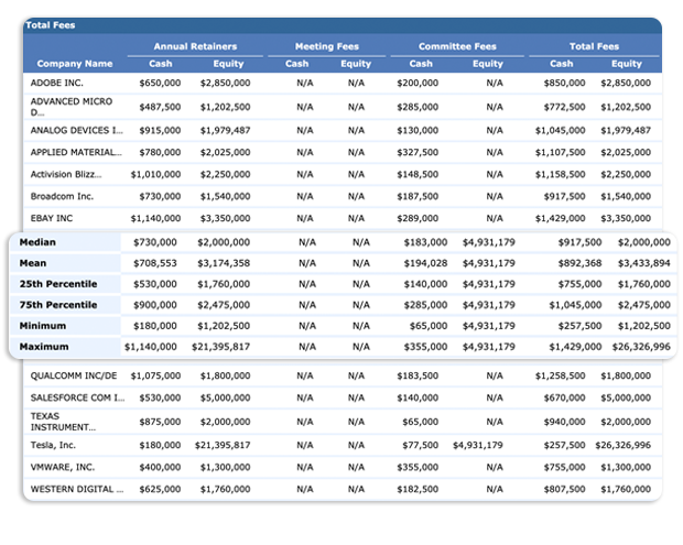 Chart showing how you can determine the value of your board by benchmarking annual retainers, meeting fees and additional rewards across committees