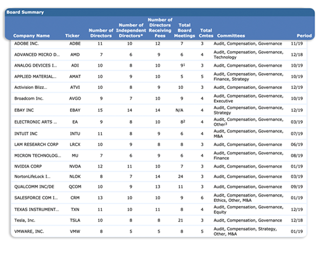 Chart showing how you can determine the value of your board by evaluating pay metrics such as cash/equity ratios and member/chairman fee comparisons