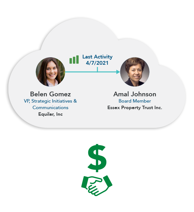 Win Deals: Accelerate Revenue by uncovering warm introductions, and discover new business opportunities within your contacts' network