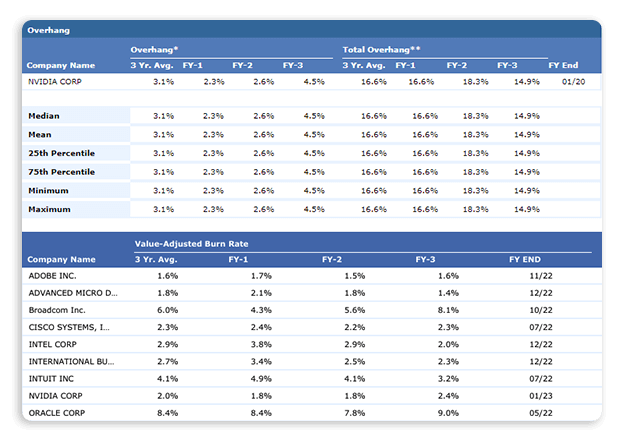 A comprehensive set of analytical tools to assess overhang and run rates against peer and industry groups.