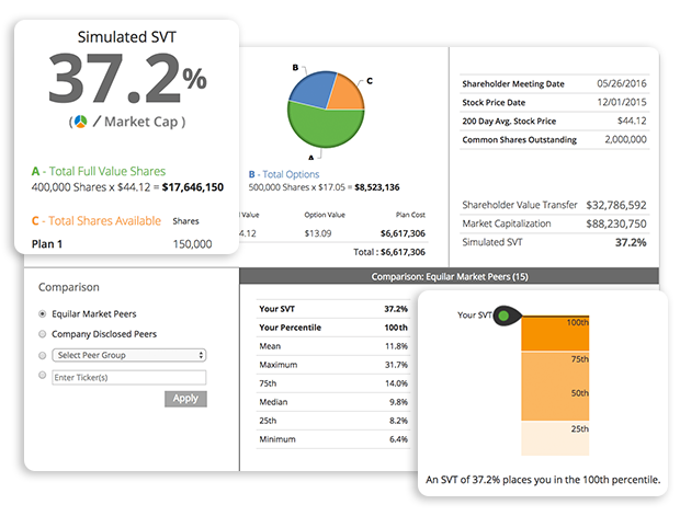 Shareholder Transfer Value: Project the cost of your equity plan withing the context of your industry and peer group.