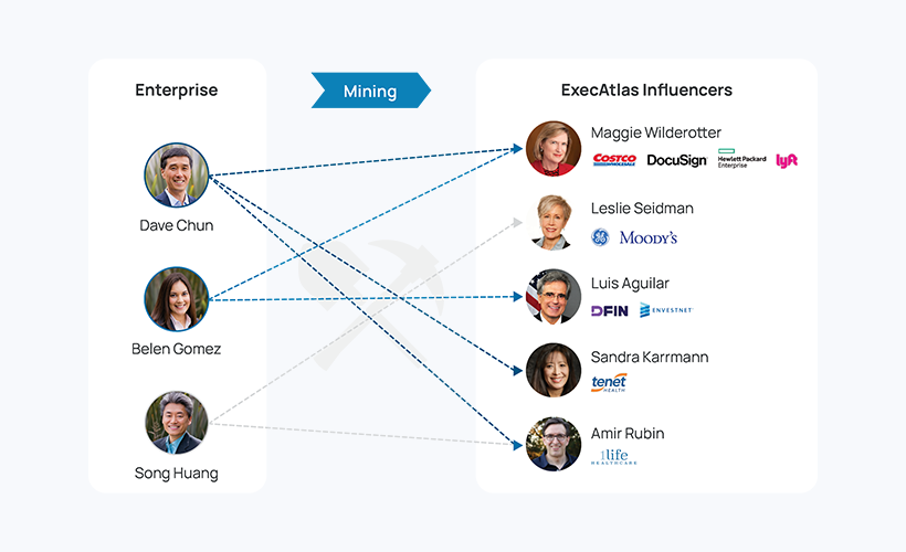 Diagram showing how Equilar’s ExecAtlas can map your connections with your contacts through data mining, resulting in superior relationship intelligence.