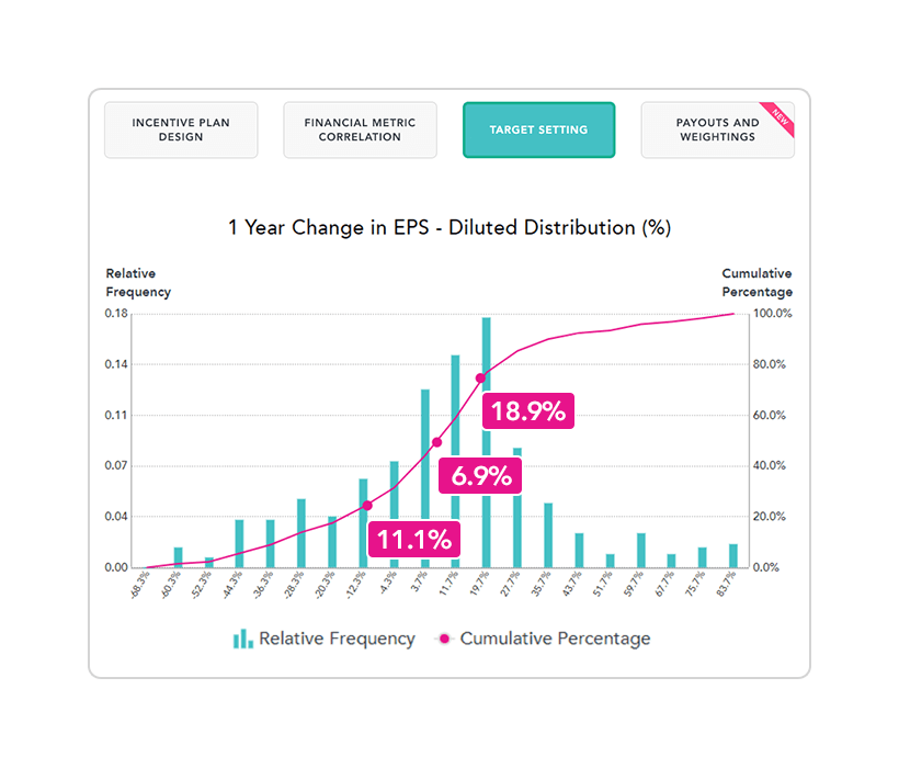 Select Targets based on historical performance of nearly 100 metrics and current market conditions to set attainable targets with Equilar Incentive Plan Design