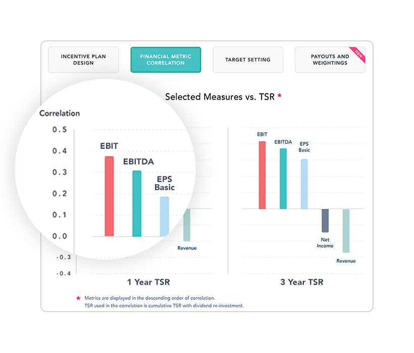 Choose over 150 financial metrics to assess metric correlation with Equilar Incentive Plan Design