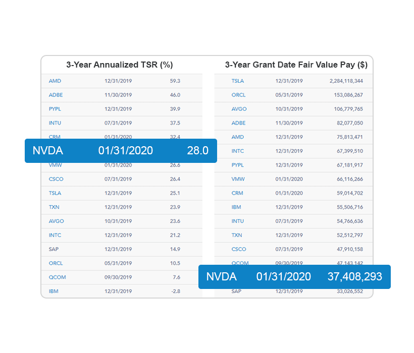 Evaluate pay using several pay definitions and evaluation periods using Equilar Pay for Performance Profile