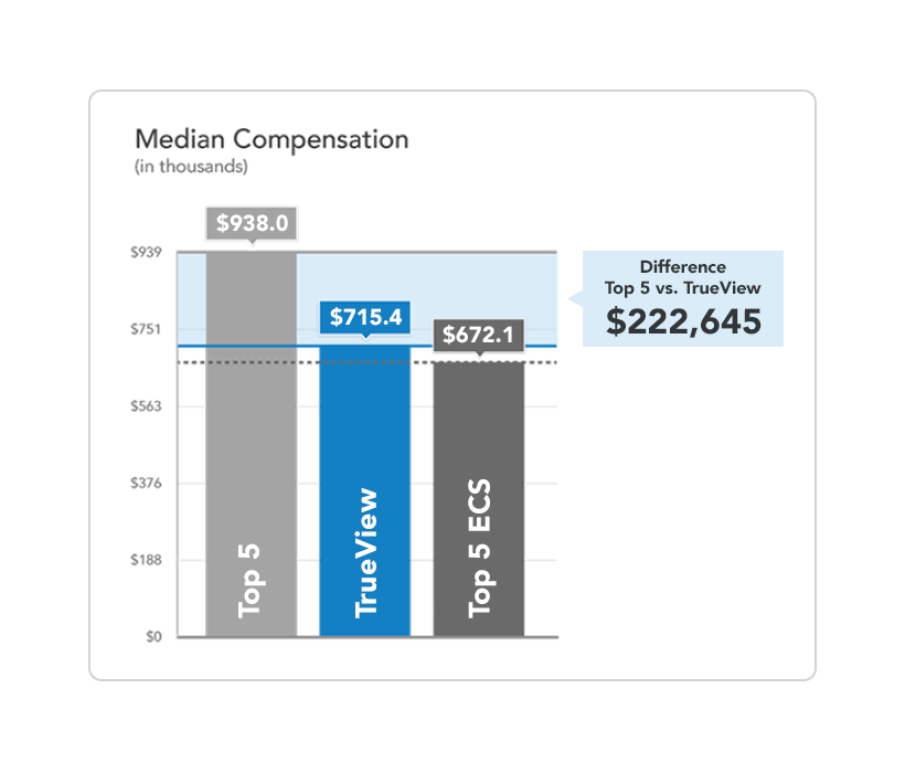Bar Chart showing how you can benchmark median compensation by using Equilar's Top 25 Survey & TrueView tools from a pool of Russell 3000 NEO and Section 16 officer compensation data.