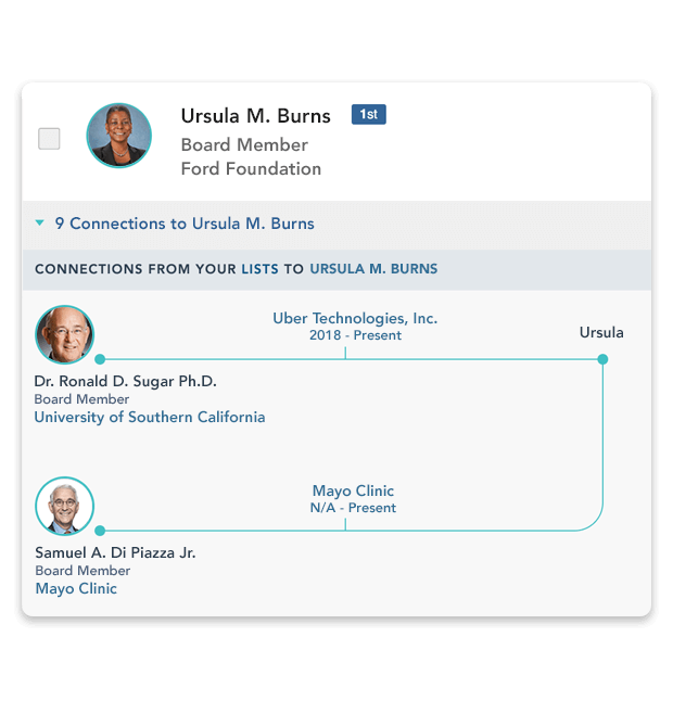 Discover new donors through warm introductions across your executive and board networks.