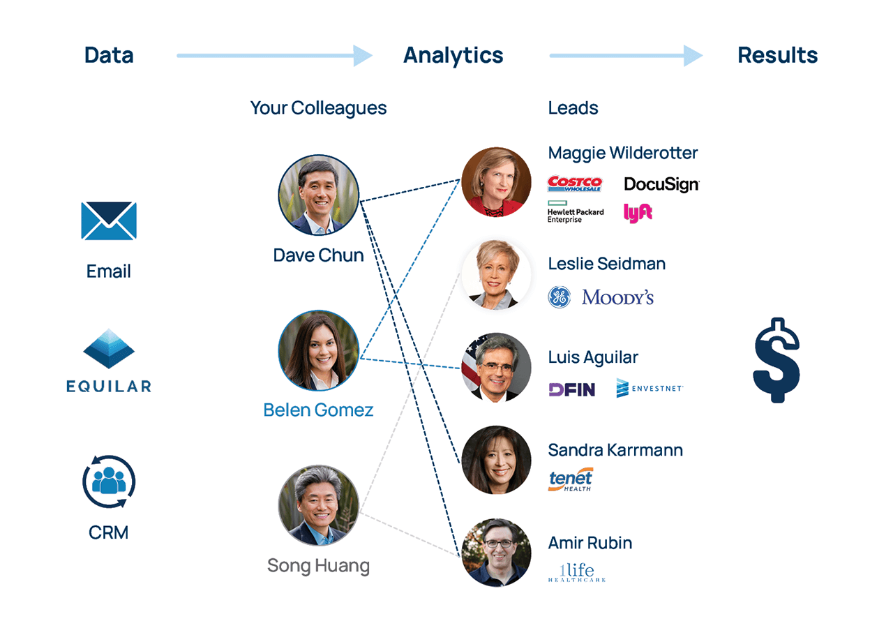 Relationships Win Deals: Use Equilar ExecAtlas to maximize network connections and win deals with access to an extensive database of executives and board members