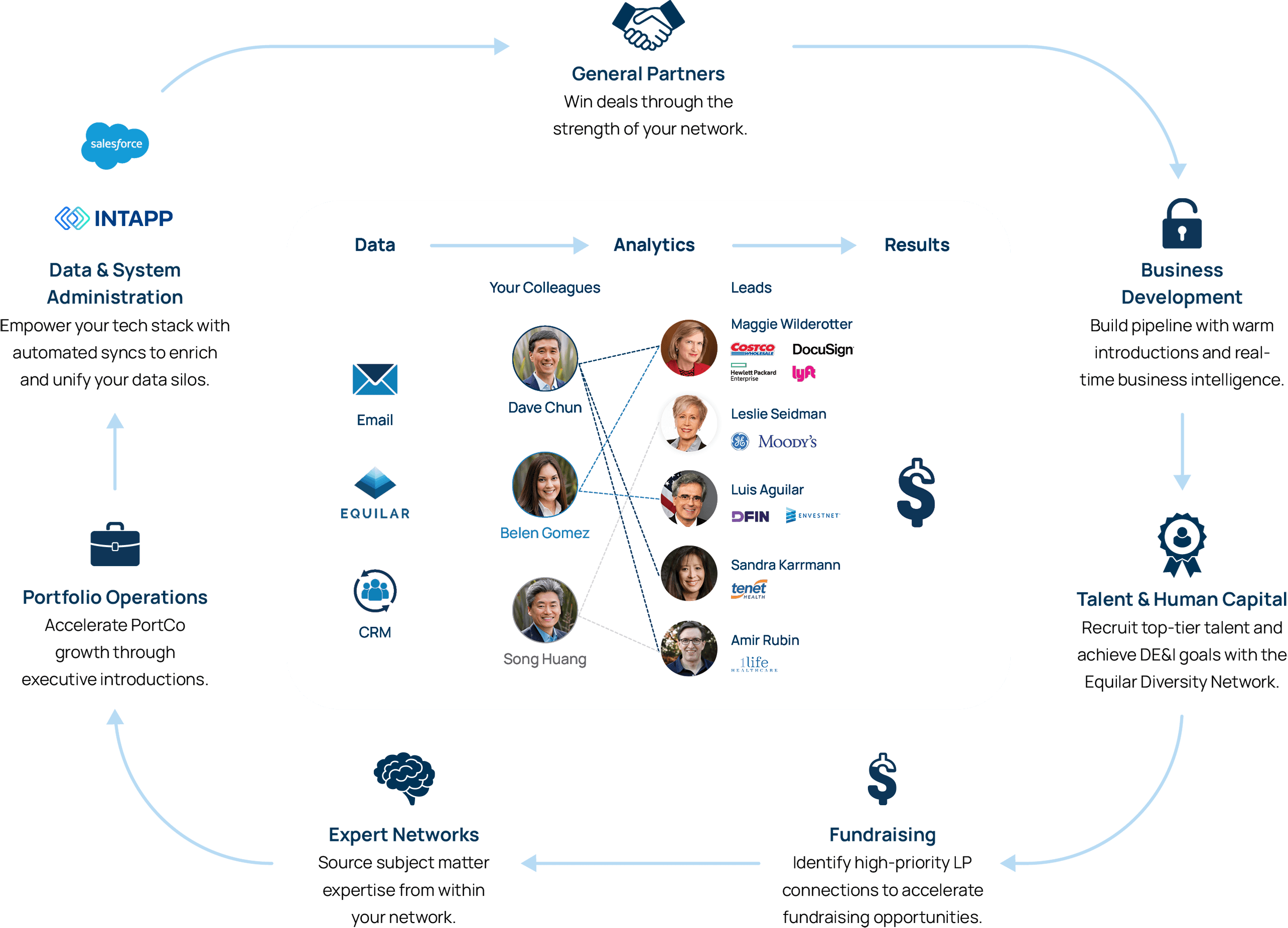 Relationships Win Deals: Use Equilar ExecAtlas to maximize network connections and win deals with access to an extensive database of executives and board members