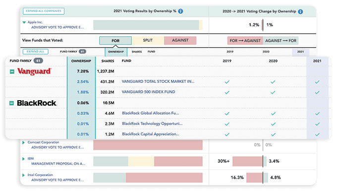 Analyze Investor Voting Patterns and conduct a rapid side-by-side comparison across your industry or peer group