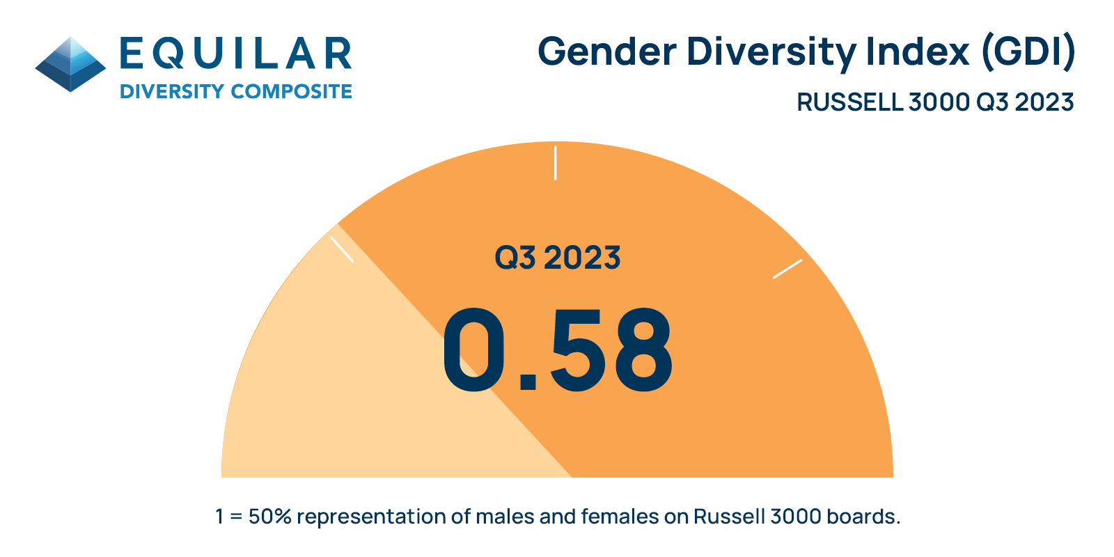 The Latest Equilar Gender Diversity Index Tracker Blog