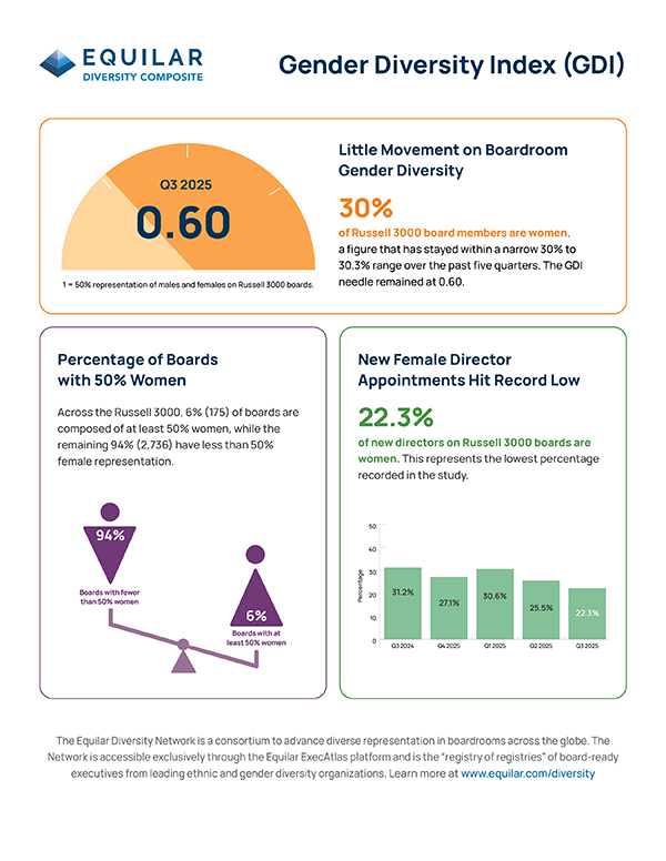 Gender Diversity Index 2025 Q3
