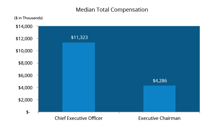 Equilar Key Compensation Trends For Ceo To Executive Chairman Transitions