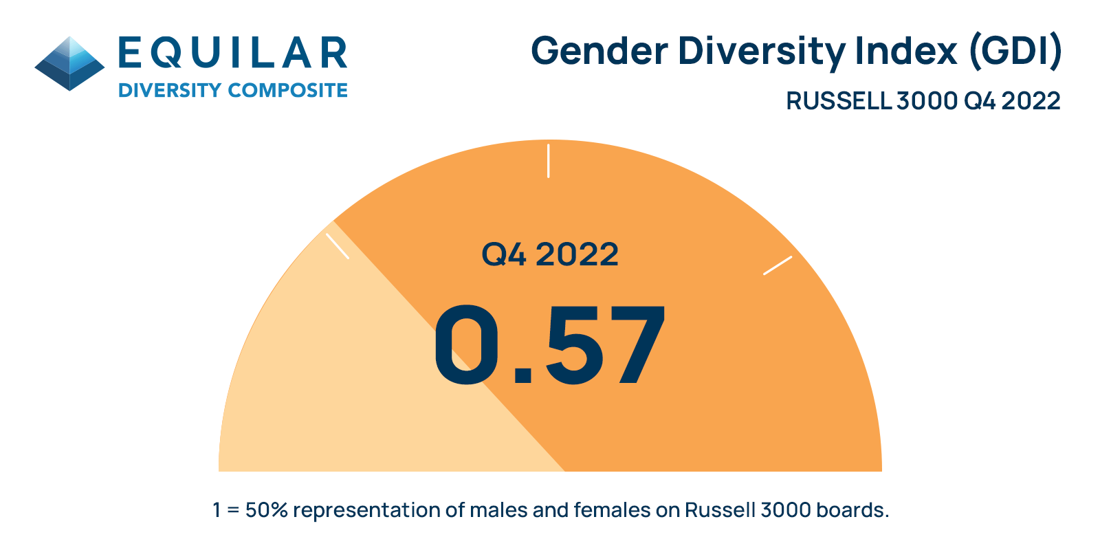 The Latest Equilar Gender Diversity Index Tracker Blog