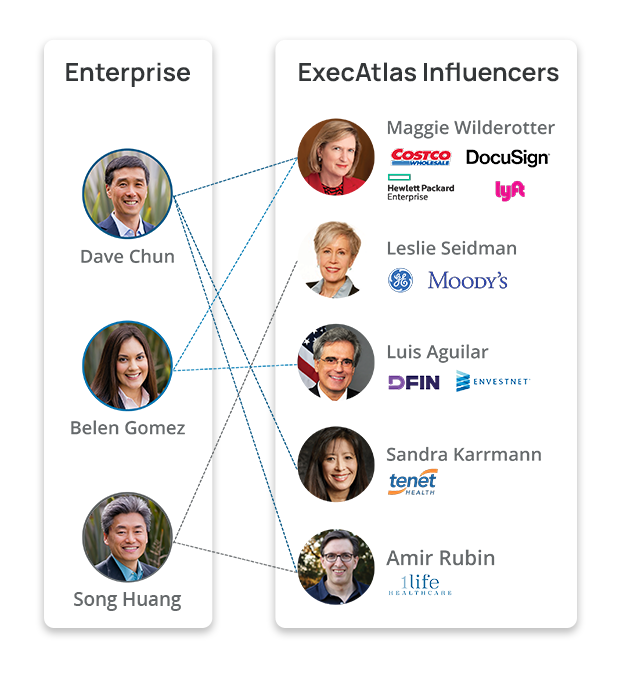 Map relationships across your enterprise to indentify 'who knows who' through relationships by mining activity data across your organization and map your crm activity with executive relatonships who can accelerate and influence deals in your pipeline