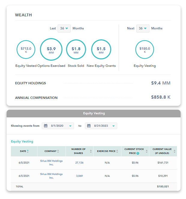 Identify upcoming vesting of Equity awards and compensation changes