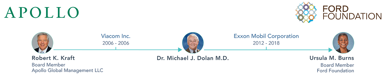 Example of how BoardEdge can be used to connect with future clients, by Linking Robert K. Kraft of Apollo Global Management, to Ursula M. Burns of Ford Foundation, through Dr. Micheal J. Dolan M.D.